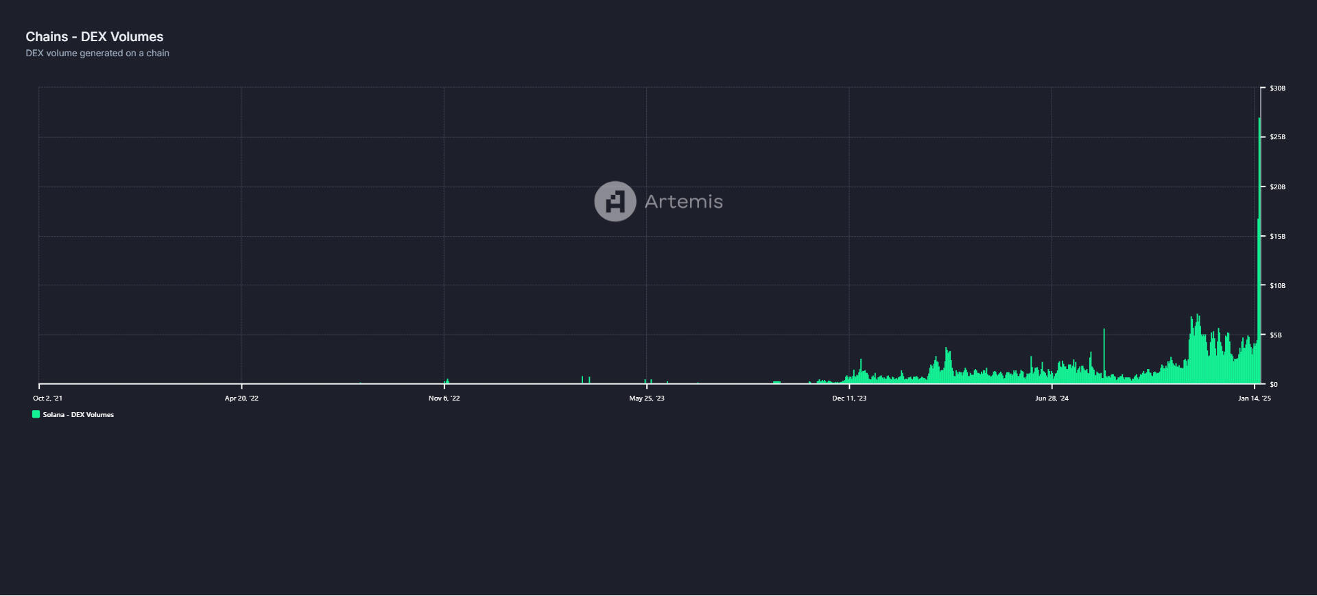 Solana Dex trading volume. Source: Artemis Terminal.